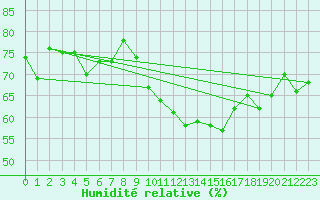 Courbe de l'humidit relative pour Saint-Chamond-l'Horme (42)