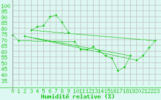 Courbe de l'humidit relative pour Chteauroux (36)