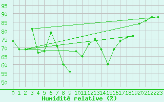Courbe de l'humidit relative pour Toulon (83)