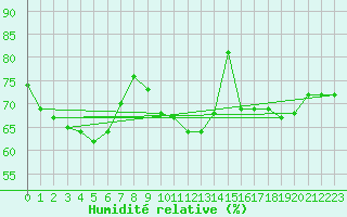 Courbe de l'humidit relative pour Crest (26)