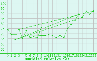 Courbe de l'humidit relative pour Le Talut - Belle-Ile (56)