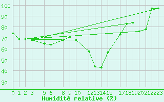 Courbe de l'humidit relative pour Penhas Douradas