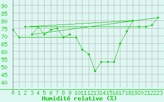 Courbe de l'humidit relative pour Hereford/Credenhill