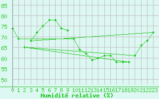 Courbe de l'humidit relative pour Leucate (11)