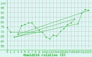 Courbe de l'humidit relative pour Wijk Aan Zee Aws