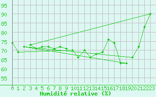 Courbe de l'humidit relative pour Balen (Be)