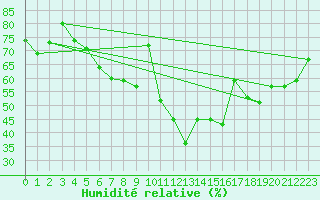 Courbe de l'humidit relative pour Josvafo
