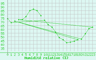 Courbe de l'humidit relative pour Combs-la-Ville (77)