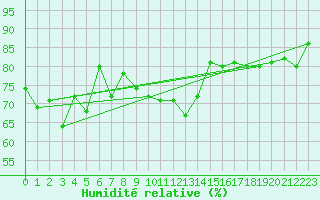 Courbe de l'humidit relative pour Neuchatel (Sw)