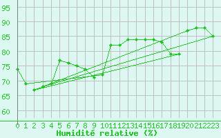 Courbe de l'humidit relative pour Istanbul Bolge