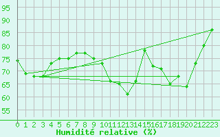 Courbe de l'humidit relative pour Chlons-en-Champagne (51)