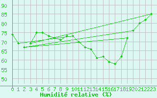 Courbe de l'humidit relative pour Uzerche (19)