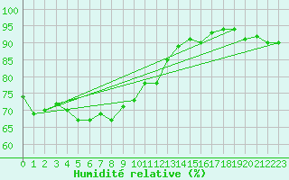 Courbe de l'humidit relative pour Loken I Volbu