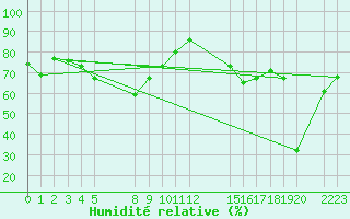 Courbe de l'humidit relative pour le bateau EUCFR03