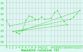 Courbe de l'humidit relative pour Buholmrasa Fyr