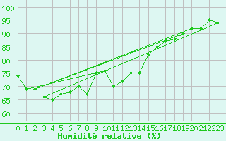 Courbe de l'humidit relative pour Pomrols (34)