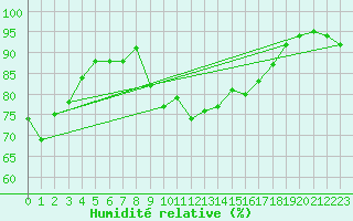 Courbe de l'humidit relative pour El Arenosillo
