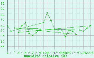 Courbe de l'humidit relative pour Cap Bar (66)