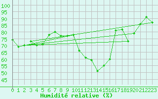 Courbe de l'humidit relative pour Nancy - Essey (54)