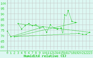 Courbe de l'humidit relative pour Svolvaer / Helle