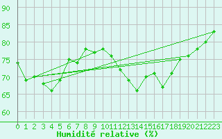 Courbe de l'humidit relative pour Boulogne (62)