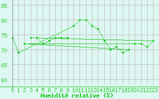 Courbe de l'humidit relative pour Cabo Busto