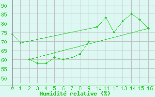 Courbe de l'humidit relative pour Unzendake