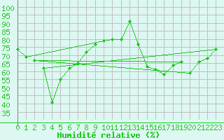 Courbe de l'humidit relative pour Johvi