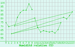 Courbe de l'humidit relative pour Troyes (10)