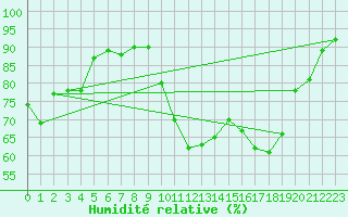 Courbe de l'humidit relative pour Besson - Chassignolles (03)