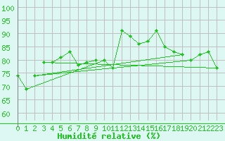 Courbe de l'humidit relative pour Lunz