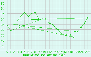 Courbe de l'humidit relative pour Albi (81)