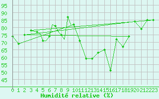 Courbe de l'humidit relative pour Diepholz