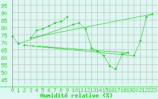 Courbe de l'humidit relative pour Verneuil (78)