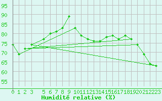 Courbe de l'humidit relative pour Stabroek