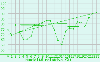 Courbe de l'humidit relative pour Belmullet