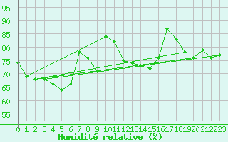 Courbe de l'humidit relative pour Gibraltar (UK)