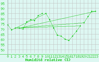 Courbe de l'humidit relative pour Aniane (34)