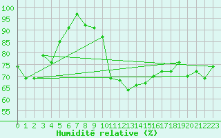 Courbe de l'humidit relative pour Camborne