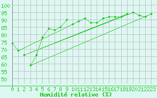 Courbe de l'humidit relative pour Rosenheim