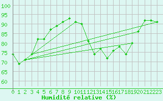 Courbe de l'humidit relative pour Le Perthus (66)
