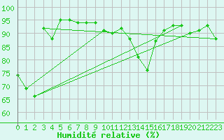Courbe de l'humidit relative pour Patscherkofel