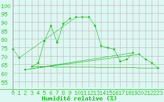 Courbe de l'humidit relative pour Brion (38)