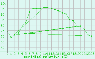 Courbe de l'humidit relative pour Cadogan