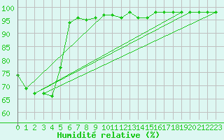 Courbe de l'humidit relative pour Feldberg-Schwarzwald (All)