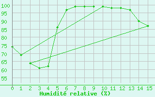 Courbe de l'humidit relative pour Redesdale Aws
