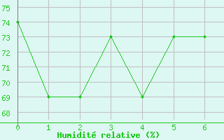 Courbe de l'humidit relative pour Saint-Louis