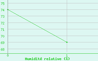 Courbe de l'humidit relative pour Ngayawili