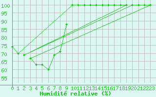 Courbe de l'humidit relative pour Vladeasa Mountain