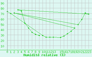 Courbe de l'humidit relative pour Dividalen II